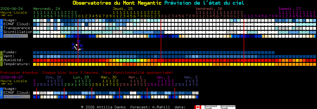 Current forecast for Observatoires du Mont Megantic Clear Sky Chart