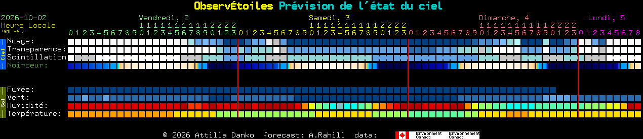 Current forecast for Observ�toiles Clear Sky Chart