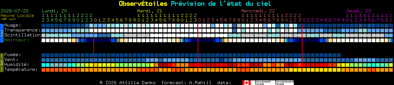 Current forecast for Observ�toiles Clear Sky Chart