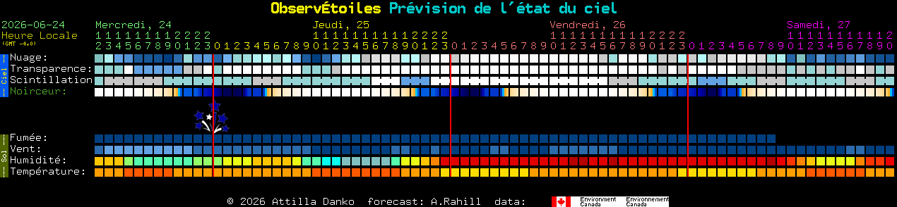 Current forecast for Observ�toiles Clear Sky Chart