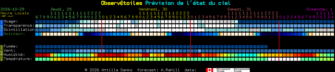 Current forecast for Observ�toiles Clear Sky Chart