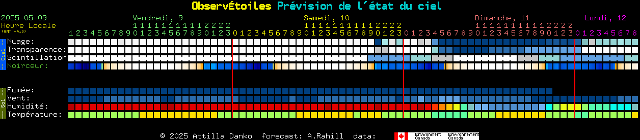 Current forecast for Observtoiles Clear Sky Chart