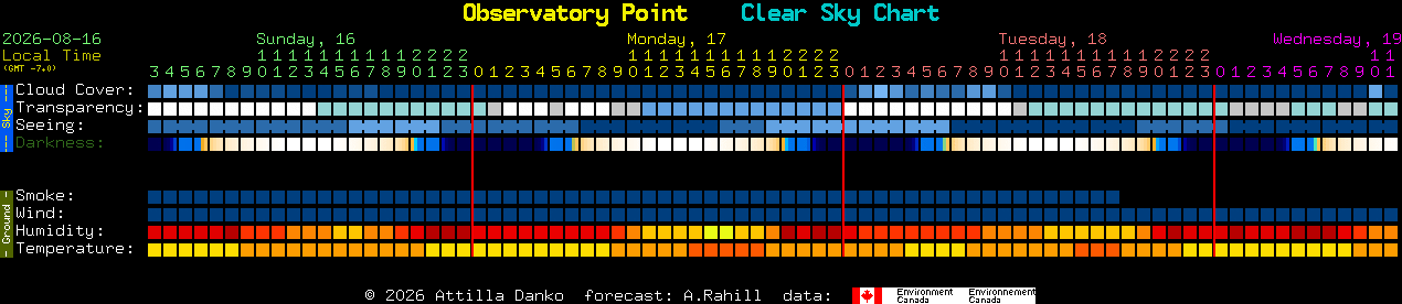 Current forecast for Observatory Point Clear Sky Chart