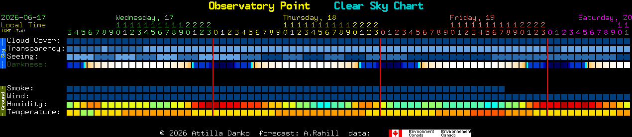 Current forecast for Observatory Point Clear Sky Chart
