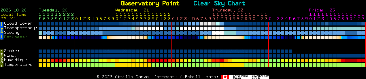 Current forecast for Observatory Point Clear Sky Chart