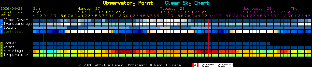 Current forecast for Observatory Point Clear Sky Chart