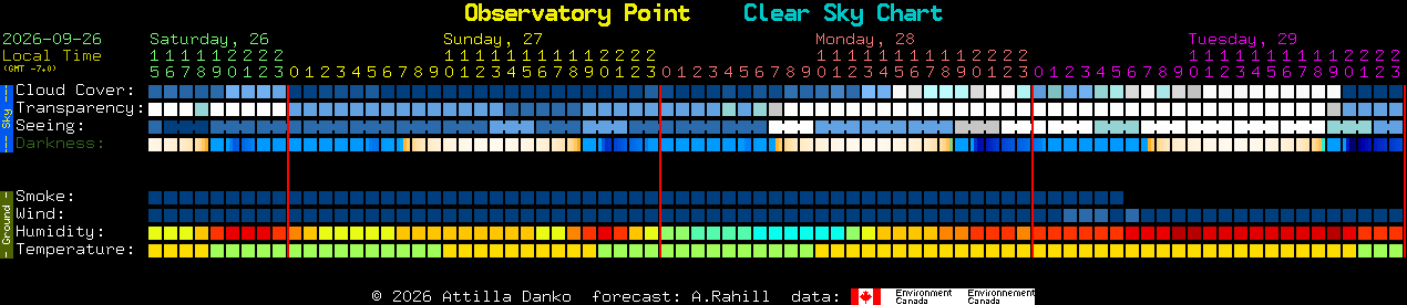 Current forecast for Observatory Point Clear Sky Chart