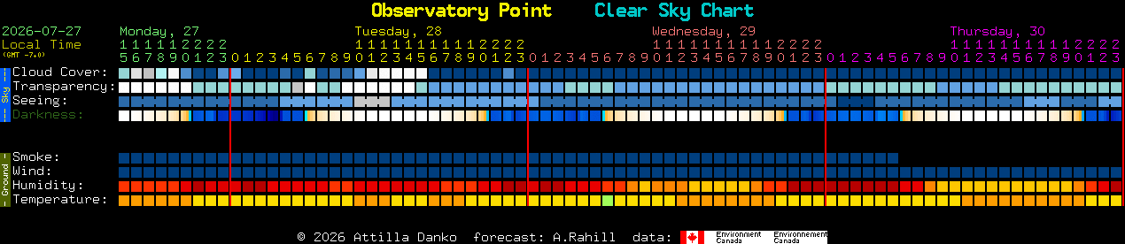 Current forecast for Observatory Point Clear Sky Chart