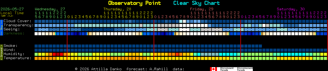 Current forecast for Observatory Point Clear Sky Chart