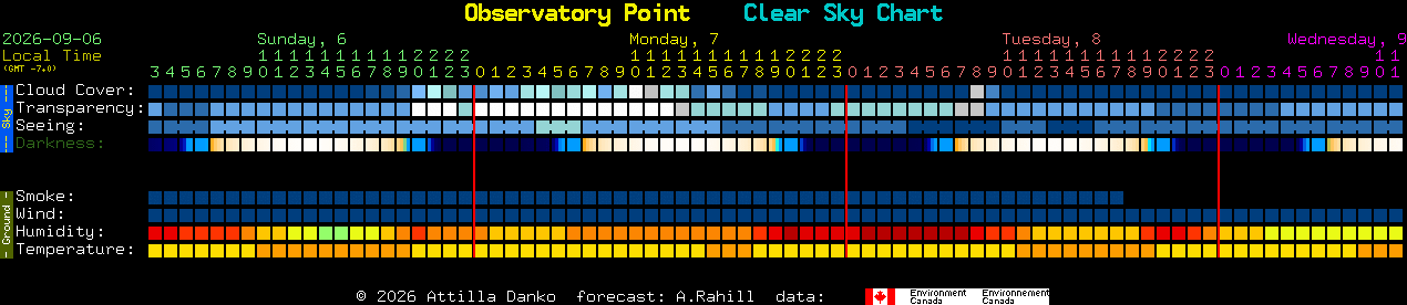 Current forecast for Observatory Point Clear Sky Chart