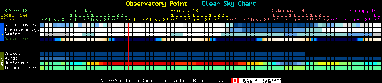 Current forecast for Observatory Point Clear Sky Chart