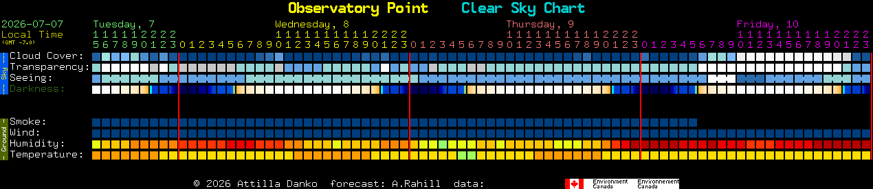 Current forecast for Observatory Point Clear Sky Chart