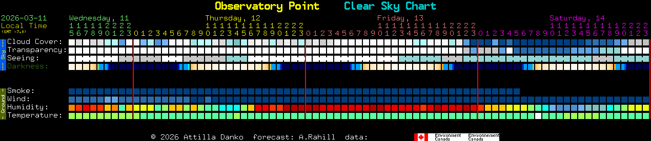 Current forecast for Observatory Point Clear Sky Chart
