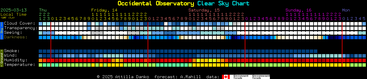 Current forecast for Occidental Observatory Clear Sky Chart