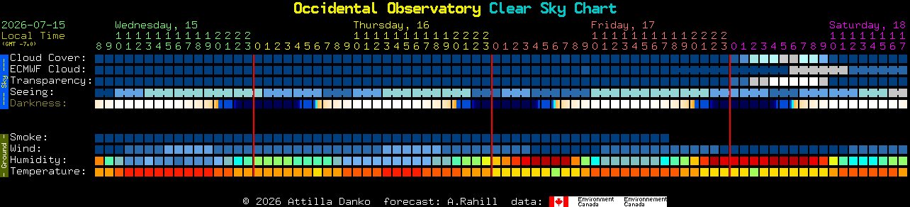 Current forecast for Occidental Observatory Clear Sky Chart