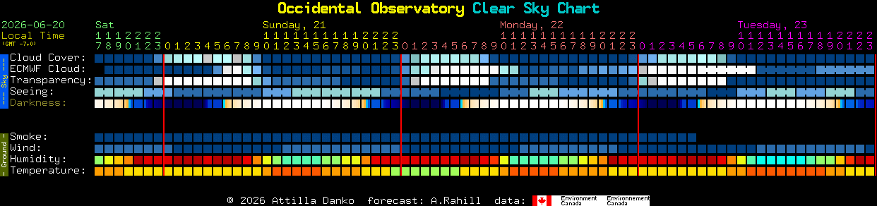 Current forecast for Occidental Observatory Clear Sky Chart