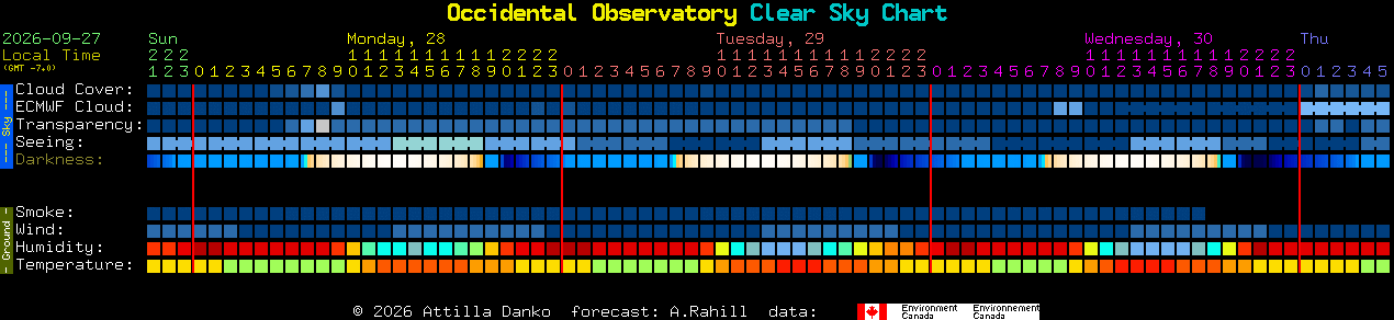 Current forecast for Occidental Observatory Clear Sky Chart