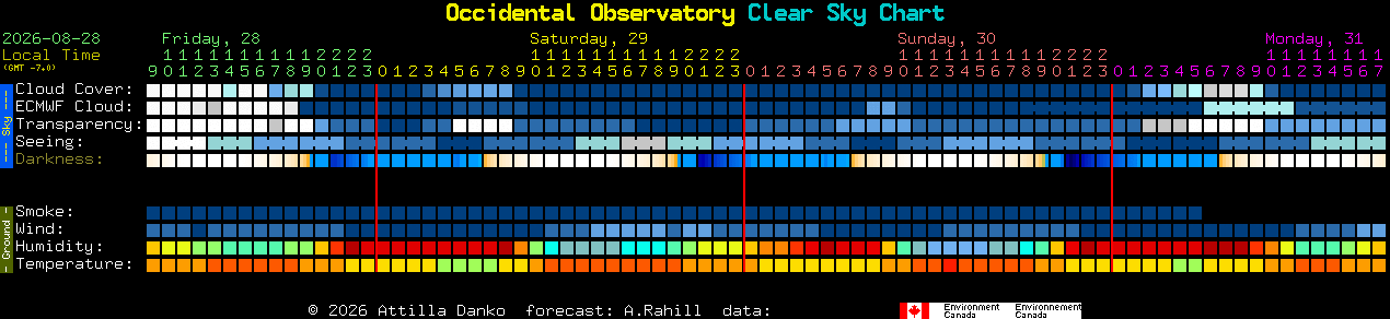 Current forecast for Occidental Observatory Clear Sky Chart