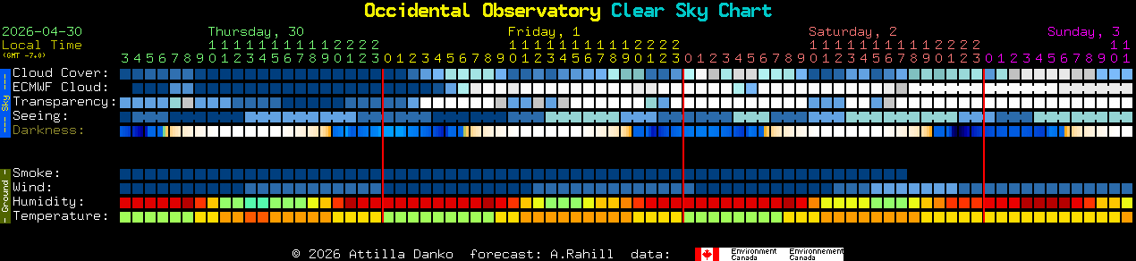 Current forecast for Occidental Observatory Clear Sky Chart