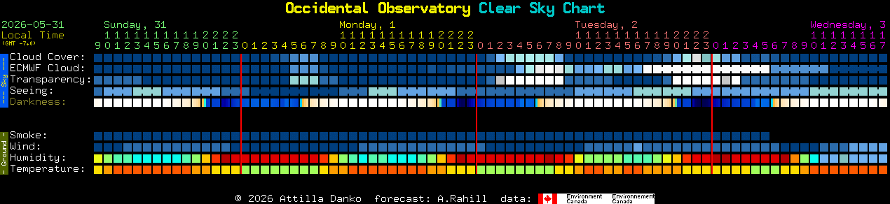 Current forecast for Occidental Observatory Clear Sky Chart