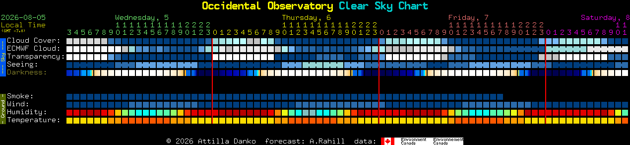 Current forecast for Occidental Observatory Clear Sky Chart