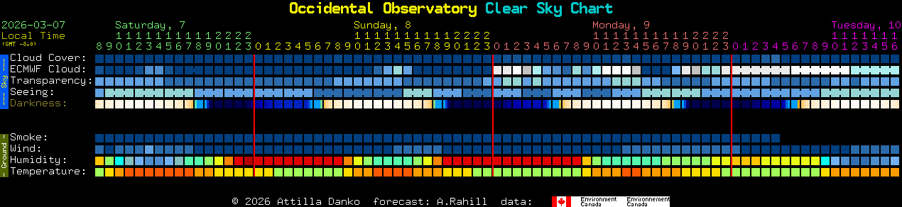 Current forecast for Occidental Observatory Clear Sky Chart