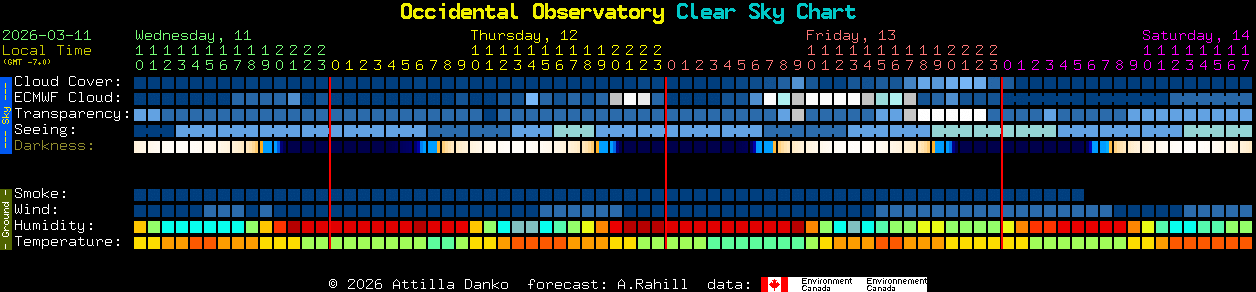Current forecast for Occidental Observatory Clear Sky Chart