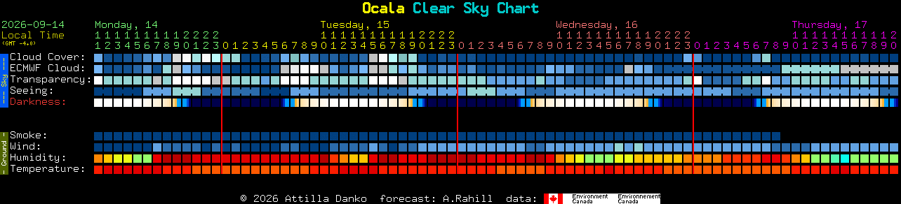 Current forecast for Ocala Clear Sky Chart