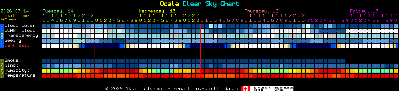 Current forecast for Ocala Clear Sky Chart