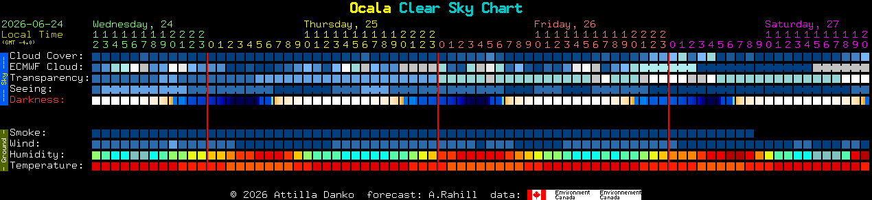 Current forecast for Ocala Clear Sky Chart