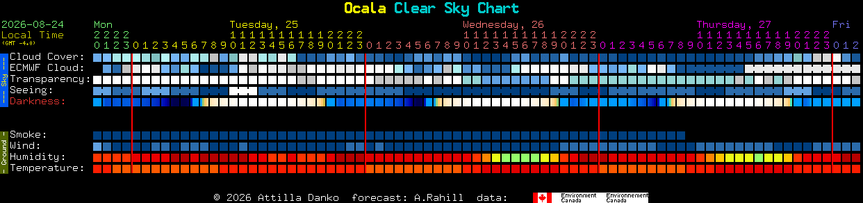 Current forecast for Ocala Clear Sky Chart