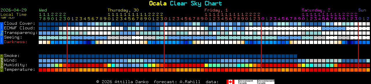 Current forecast for Ocala Clear Sky Chart