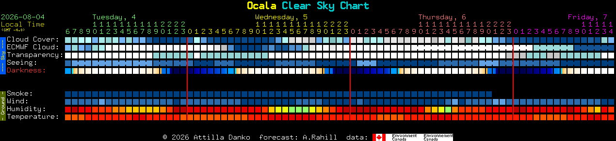 Current forecast for Ocala Clear Sky Chart