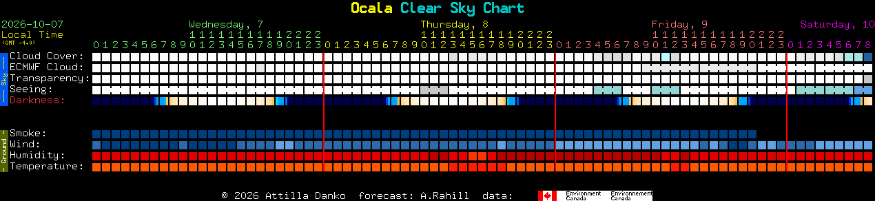 Current forecast for Ocala Clear Sky Chart