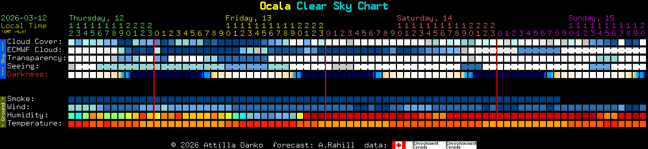 Current forecast for Ocala Clear Sky Chart