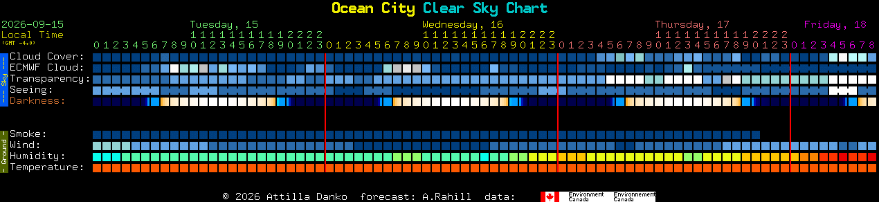 Current forecast for Ocean City Clear Sky Chart