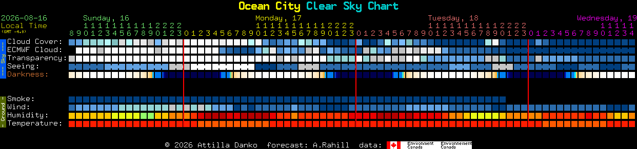 Current forecast for Ocean City Clear Sky Chart