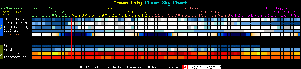Current forecast for Ocean City Clear Sky Chart