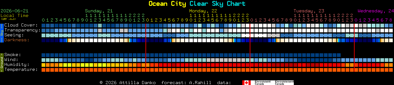 Current forecast for Ocean City Clear Sky Chart