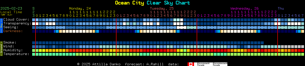 Current forecast for Ocean City Clear Sky Chart