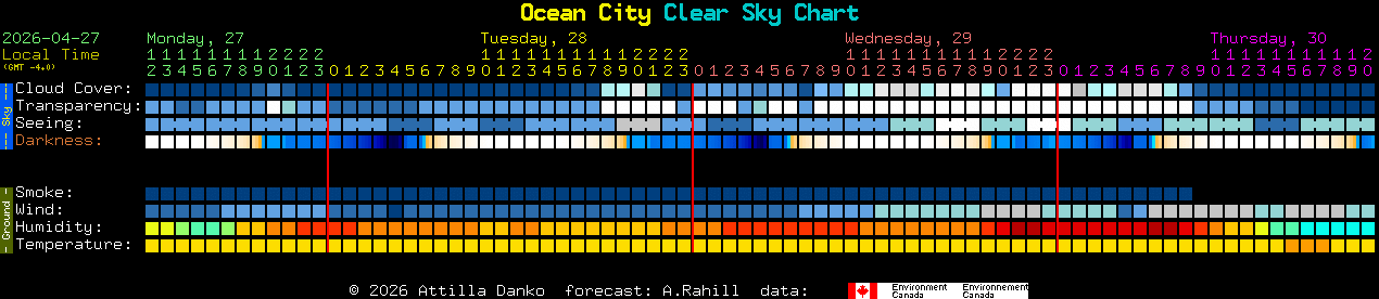 Current forecast for Ocean City Clear Sky Chart