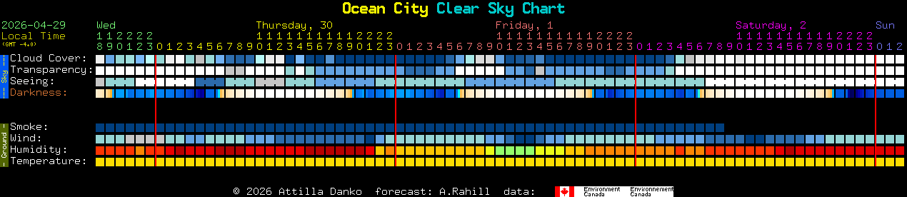 Current forecast for Ocean City Clear Sky Chart