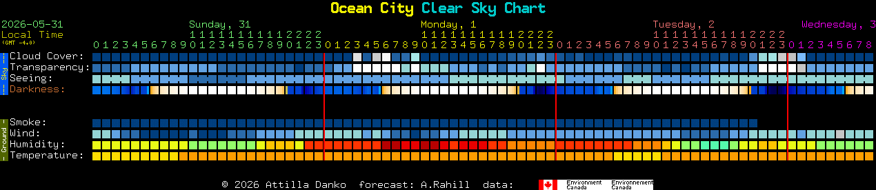 Current forecast for Ocean City Clear Sky Chart