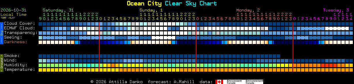 Current forecast for Ocean City Clear Sky Chart