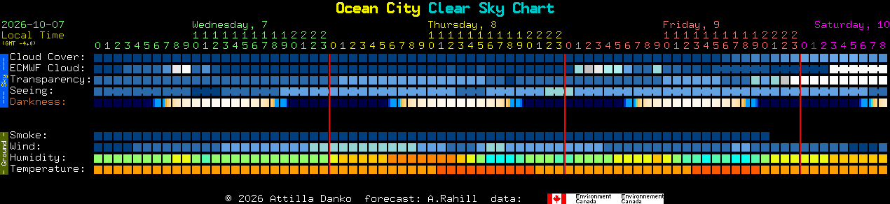 Current forecast for Ocean City Clear Sky Chart