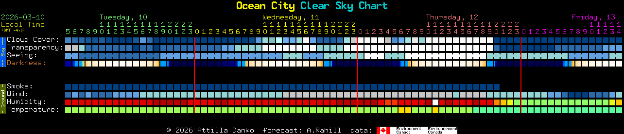 Current forecast for Ocean City Clear Sky Chart