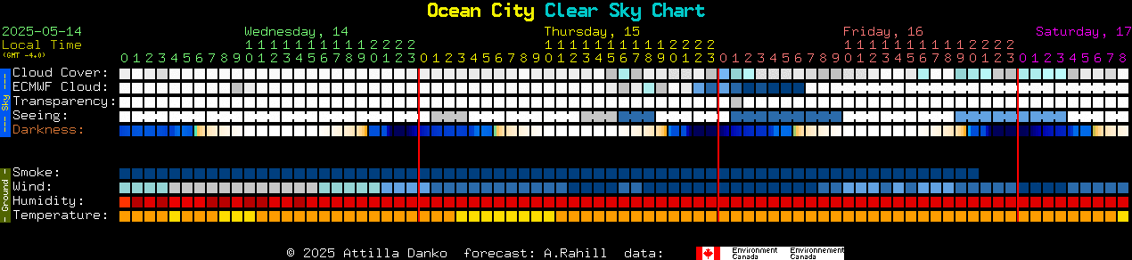 Current forecast for Ocean City Clear Sky Chart