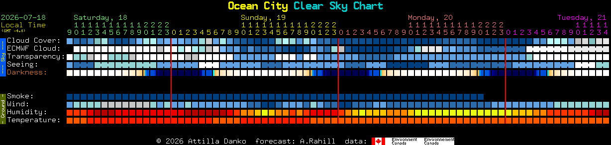 Current forecast for Ocean City Clear Sky Chart