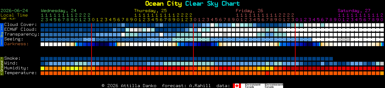 Current forecast for Ocean City Clear Sky Chart