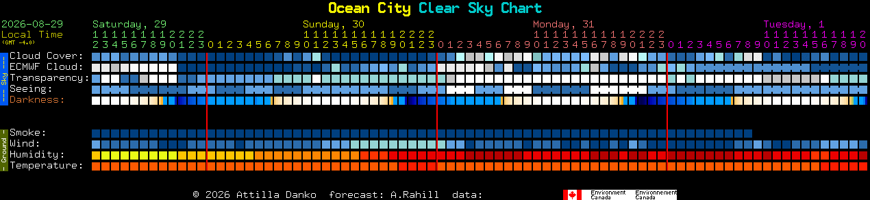 Current forecast for Ocean City Clear Sky Chart